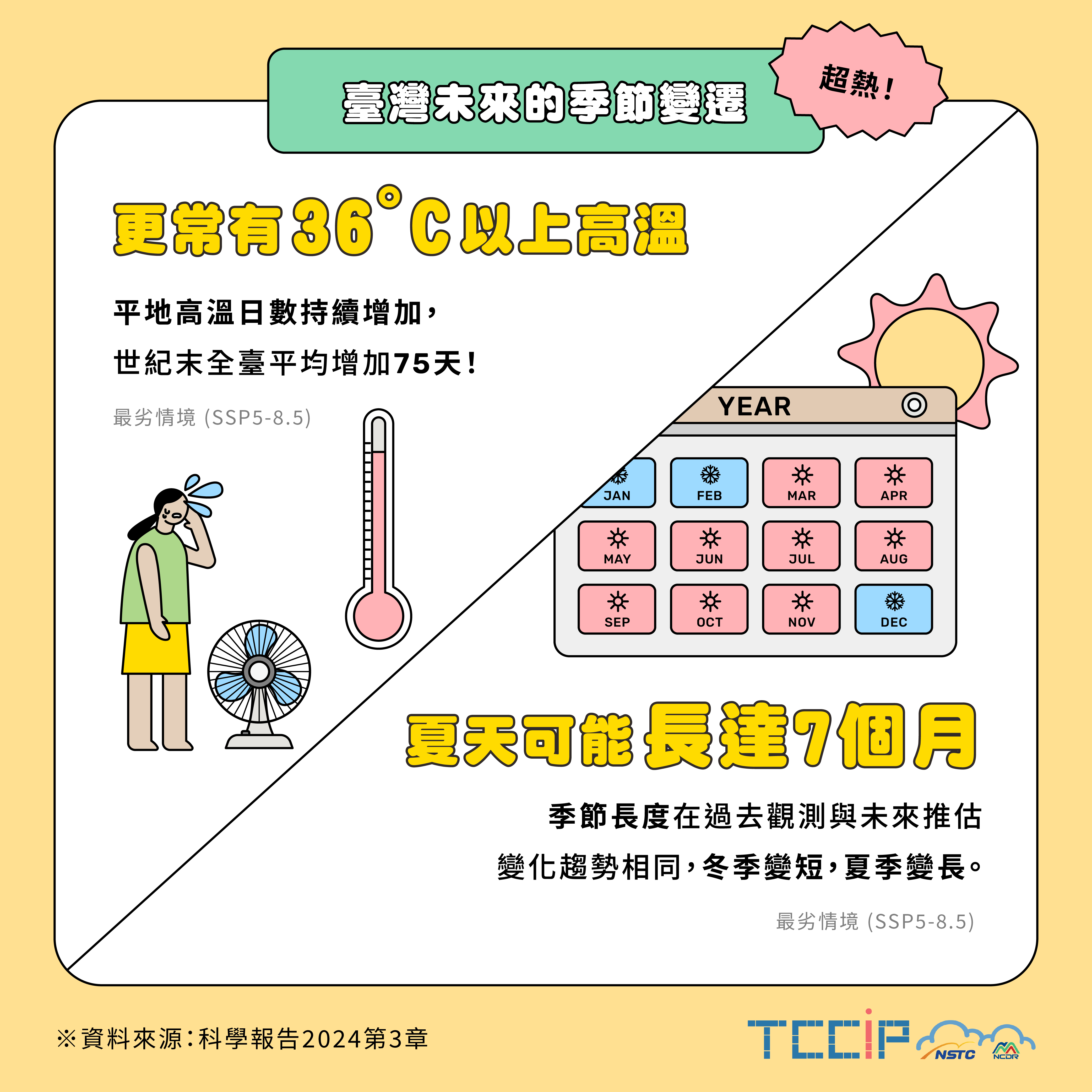 臺灣未來的季節變遷-超熱
