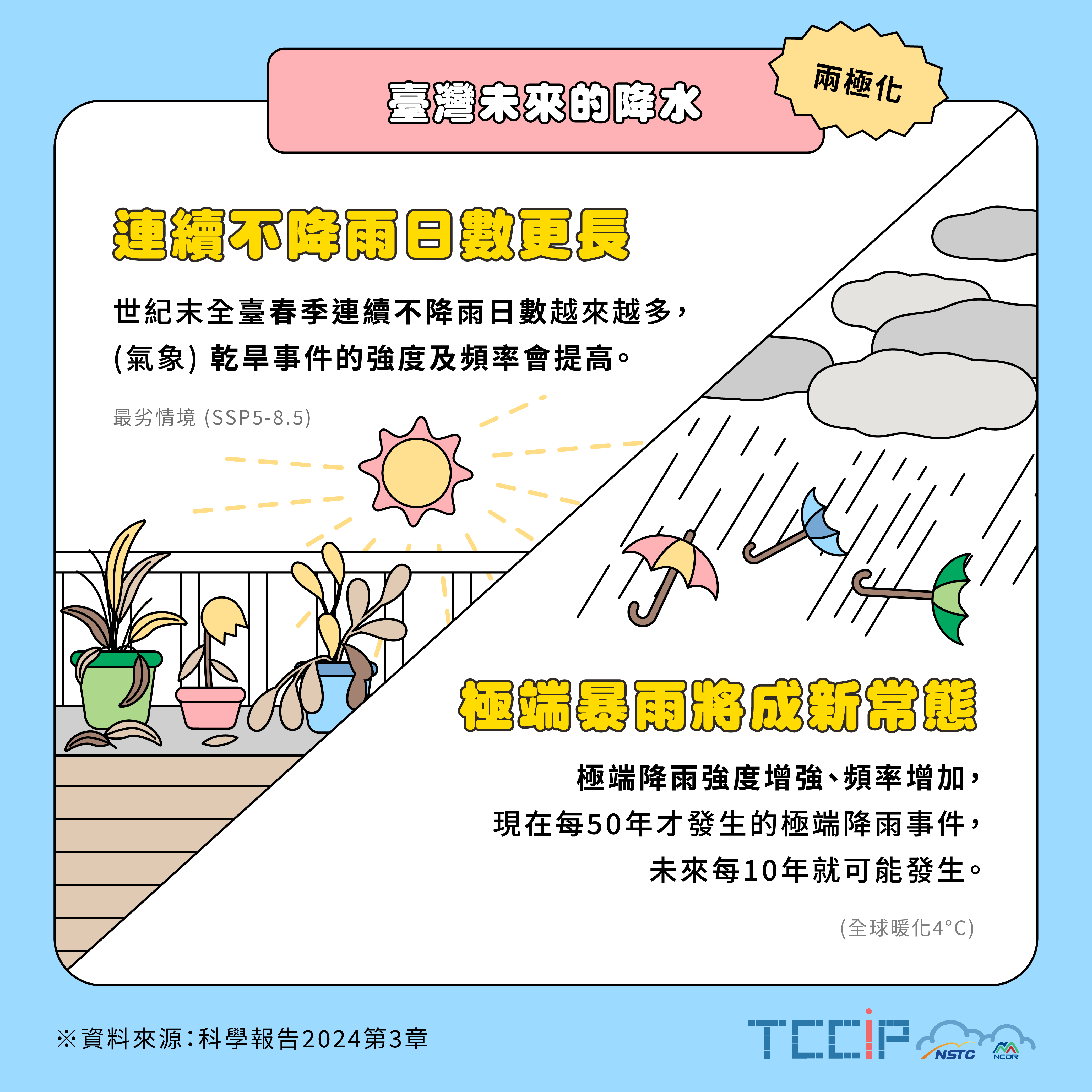 臺灣未來的降水-兩極化