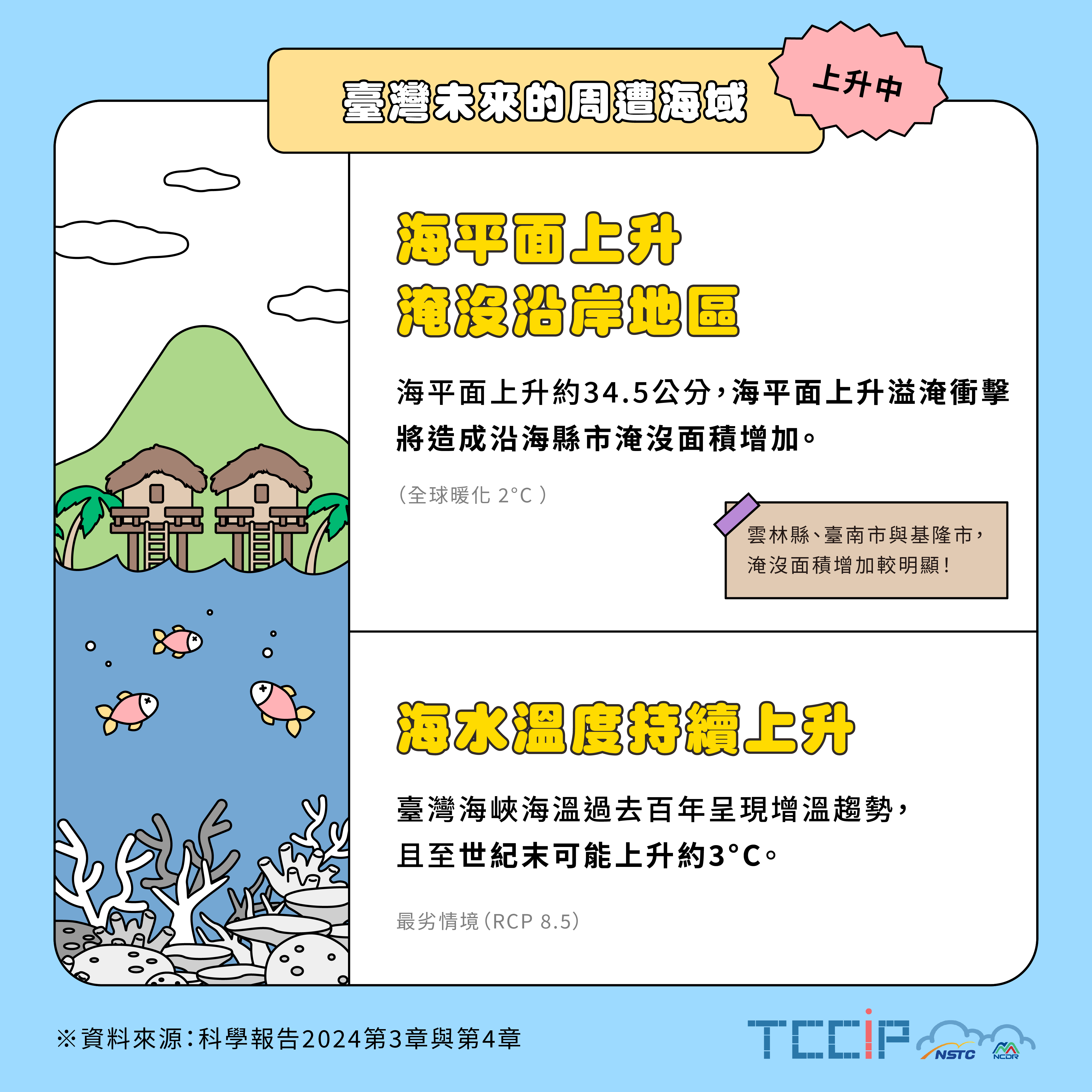 臺灣未來的周遭海域-上升中