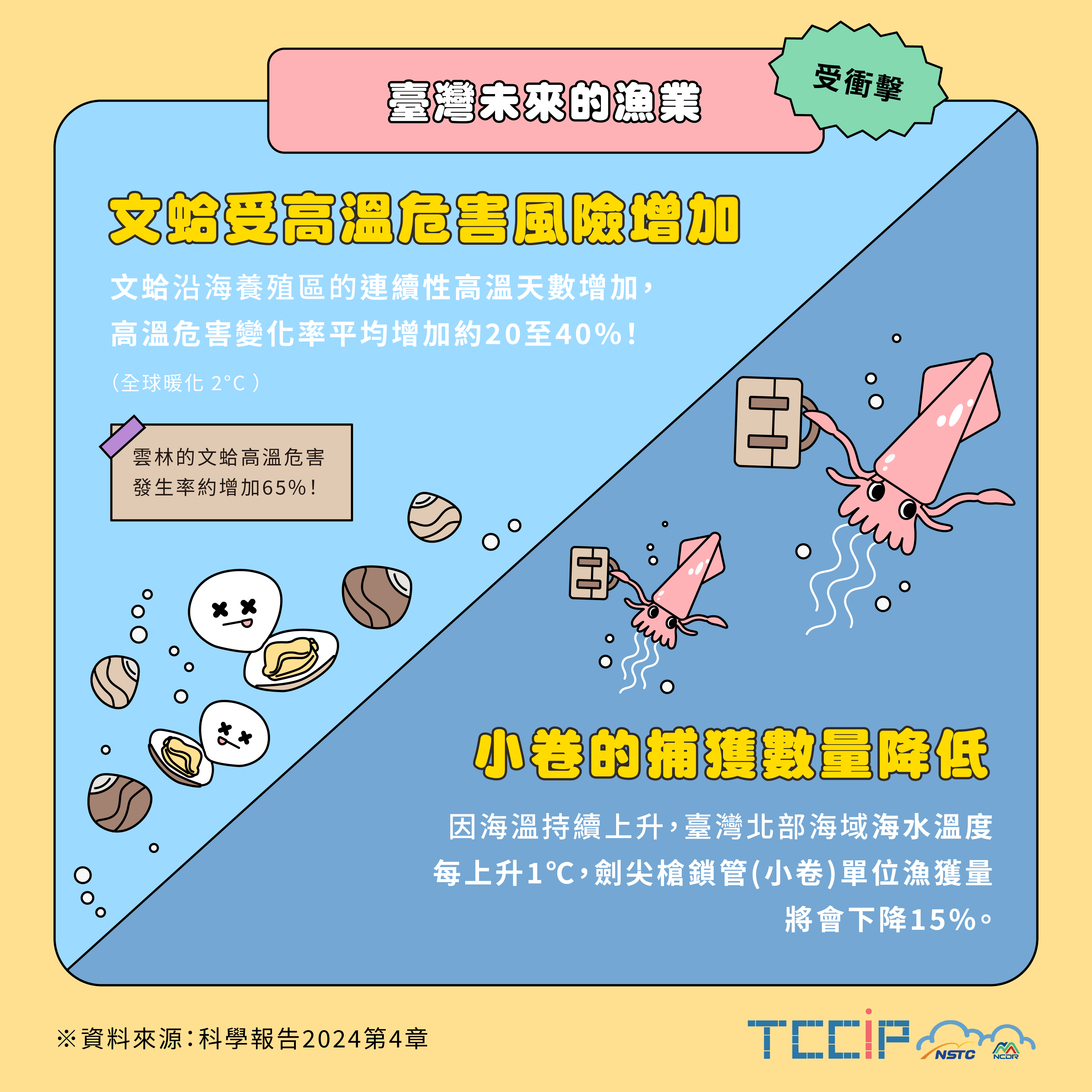 臺灣未來的漁業-受衝擊