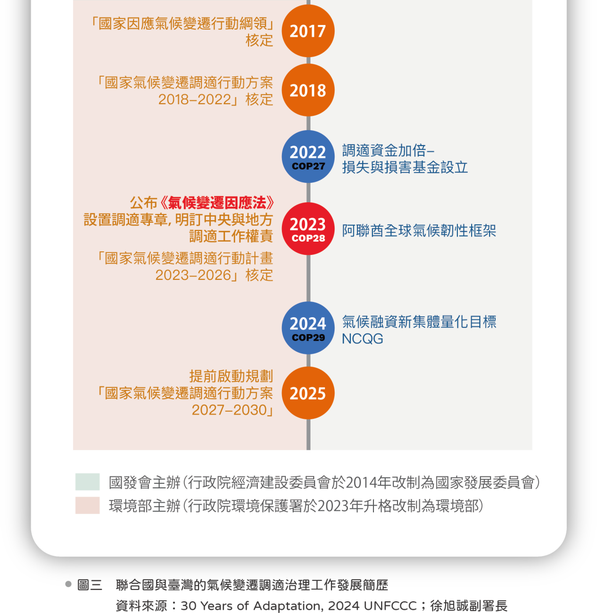 臺灣氣候變遷推估資訊與調適知識平台